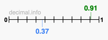 Is 0.91 greater than 0.37?