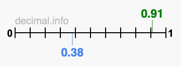 Is 0.91 greater than 0.38?