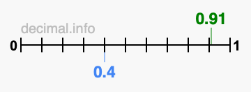 Is 0.91 greater than 0.4?