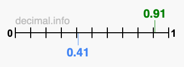 Is 0.91 greater than 0.41?