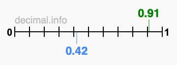 Is 0.91 greater than 0.42?