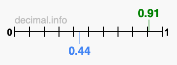 Is 0.91 greater than 0.44?