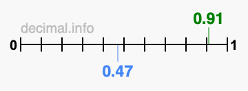 Is 0.91 greater than 0.47?