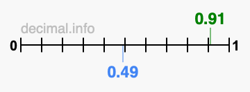 Is 0.91 greater than 0.49?