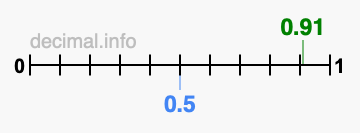 Is 0.91 greater than 0.5?