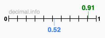 Is 0.91 greater than 0.52?