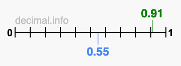 Is 0.91 greater than 0.55?