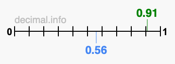 Is 0.91 greater than 0.56?