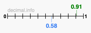 Is 0.91 greater than 0.58?
