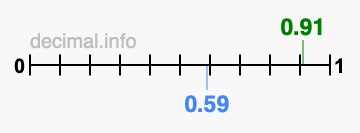 Is 0.91 greater than 0.59?