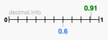 Is 0.91 greater than 0.6?