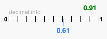 Is 0.91 greater than 0.61?