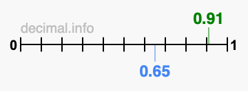 Is 0.91 greater than 0.65?