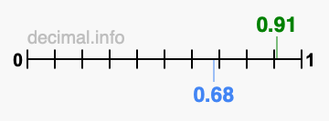 Is 0.91 greater than 0.68?