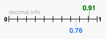 Is 0.91 greater than 0.76?