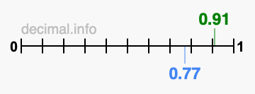 Is 0.91 greater than 0.77?