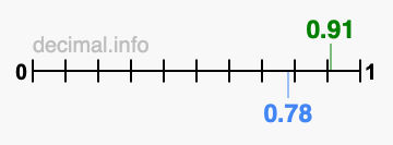 Is 0.91 greater than 0.78?