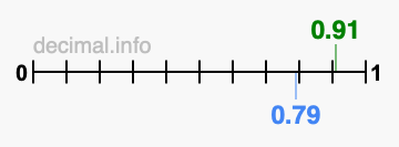 Is 0.91 greater than 0.79?