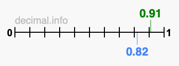 Is 0.91 greater than 0.82?