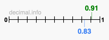 Is 0.91 greater than 0.83?