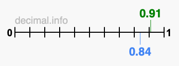 Is 0.91 greater than 0.84?