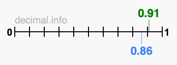 Is 0.91 greater than 0.86?