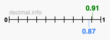 Is 0.91 greater than 0.87?