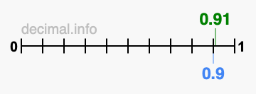 Is 0.91 greater than 0.9?