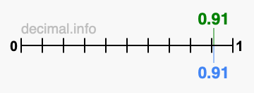 Is 0.91 greater than 0.91?