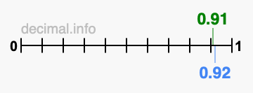 Is 0.91 greater than 0.92?