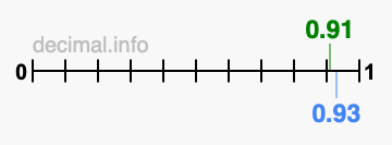 Is 0.91 greater than 0.93?