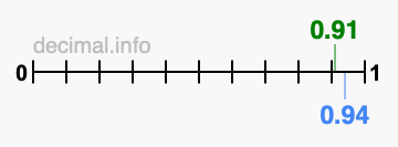Is 0.91 greater than 0.94?