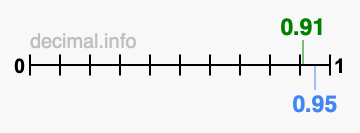 Is 0.91 greater than 0.95?