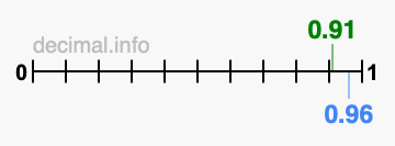 Is 0.91 greater than 0.96?