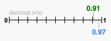 Is 0.91 greater than 0.97?