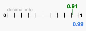 Is 0.91 greater than 0.99?