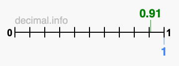 Is 0.91 greater than 1?