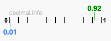 Is 0.92 greater than 0.01?