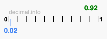 Is 0.92 greater than 0.02?