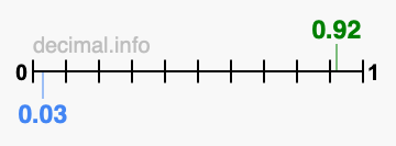 Is 0.92 greater than 0.03?