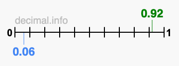 Is 0.92 greater than 0.06?