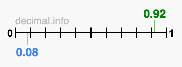 Is 0.92 greater than 0.08?