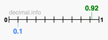 Is 0.92 greater than 0.1?