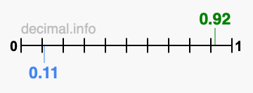 Is 0.92 greater than 0.11?