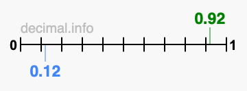 Is 0.92 greater than 0.12?