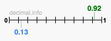 Is 0.92 greater than 0.13?