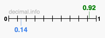 Is 0.92 greater than 0.14?