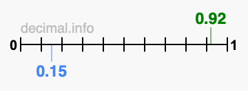 Is 0.92 greater than 0.15?