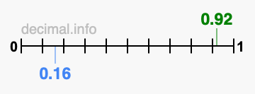 Is 0.92 greater than 0.16?