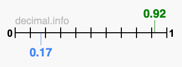 Is 0.92 greater than 0.17?